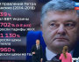 Poroshenko Prepares To Flee After Destroying Ukraine and Looting Its Military Budget!
